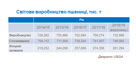 World wheat production