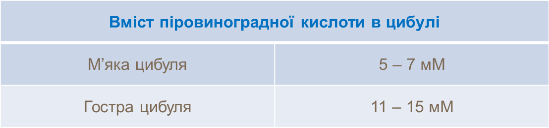 acid content in onion