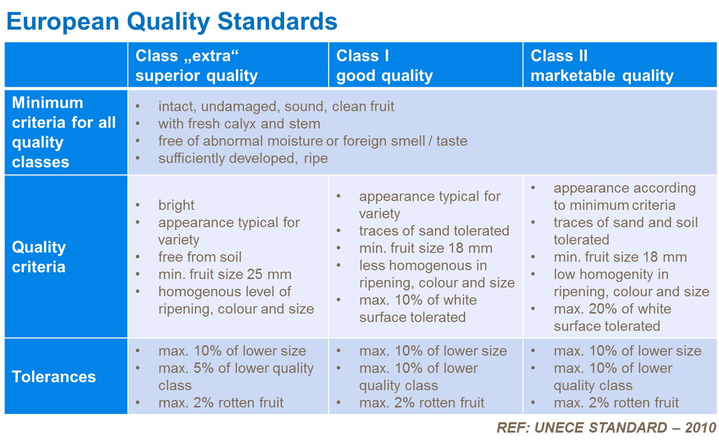EU quality standards