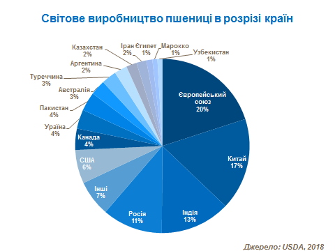 World wheat production