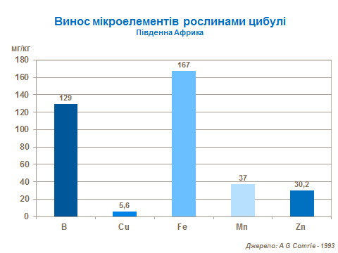 micronutrient removal