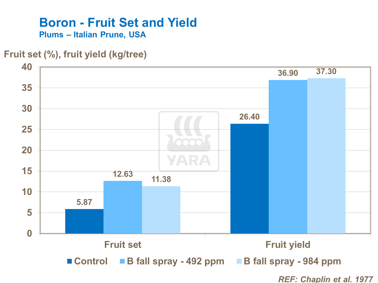 Boron and fruit set