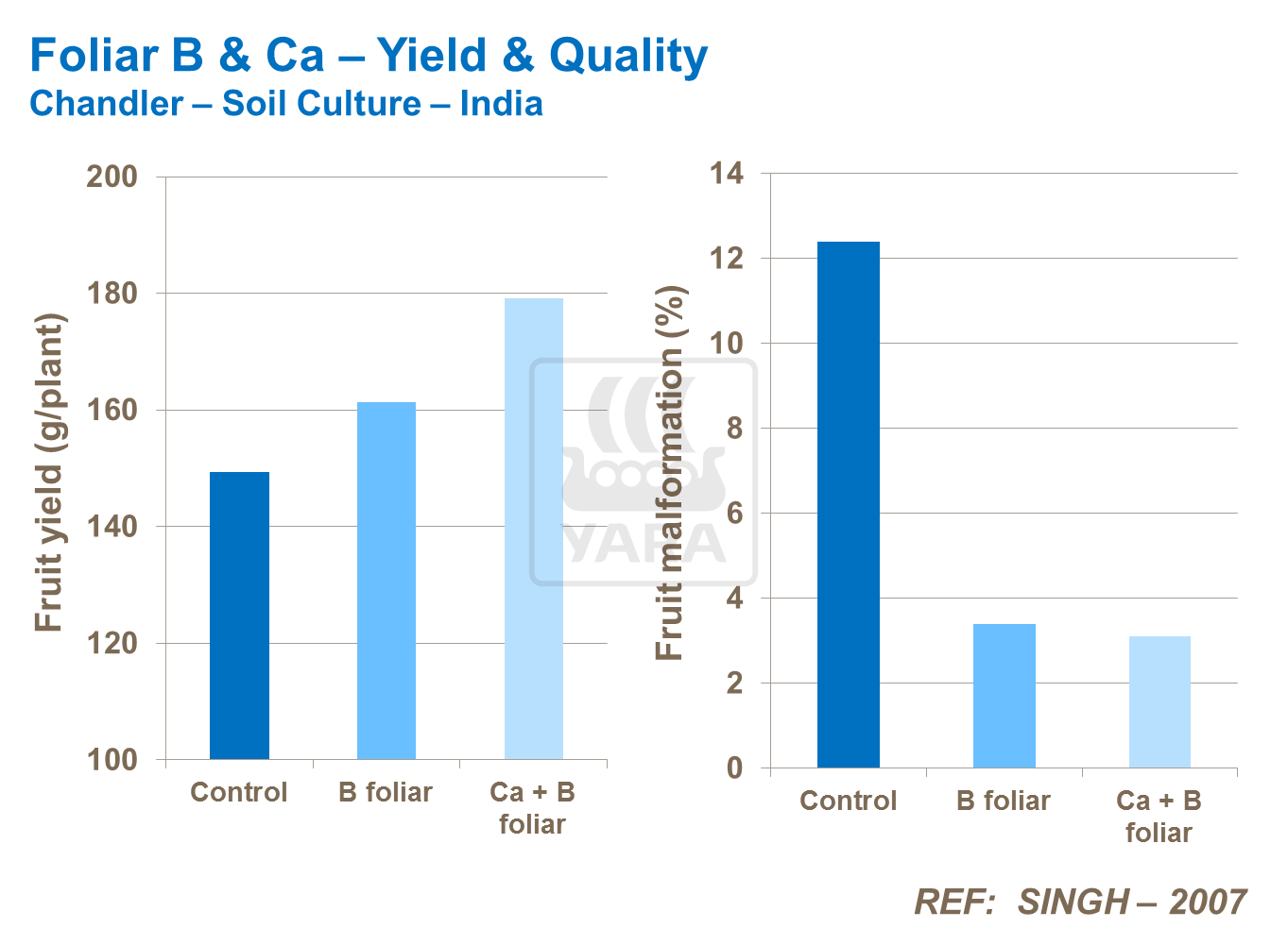 Foliar B and Ca