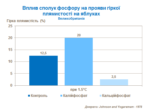 Phosphorous influence