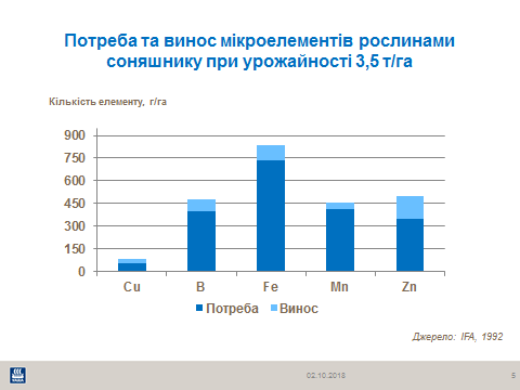 Requirement and removal in micronutrients