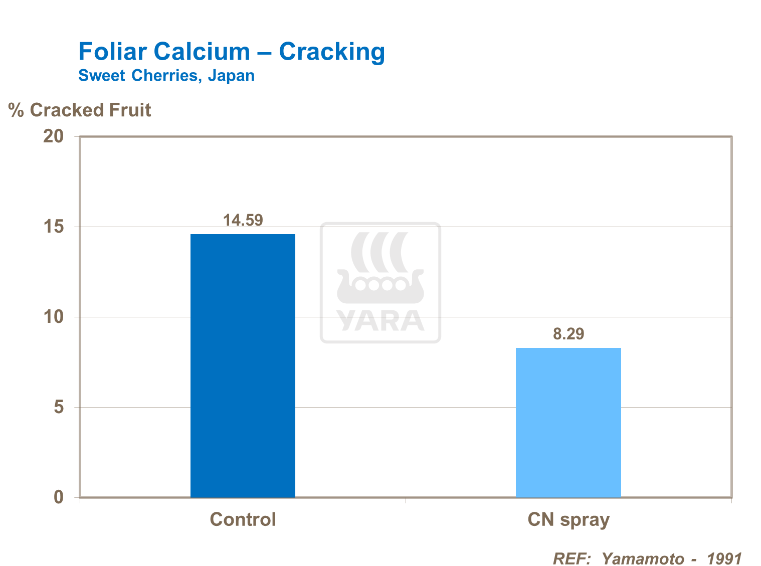 Foliar Ca- cracking