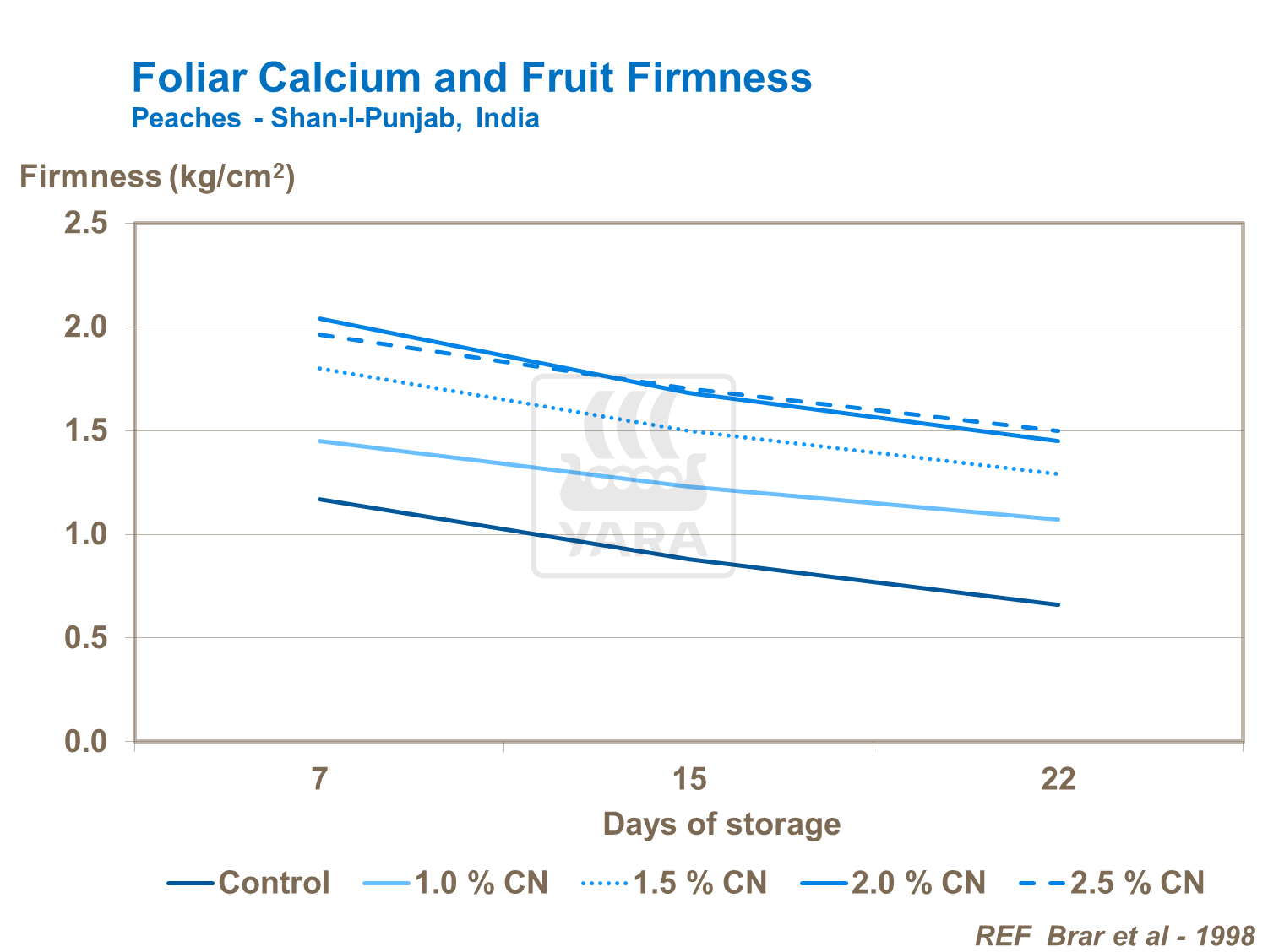 Foliar Ca and Fruit Firmness