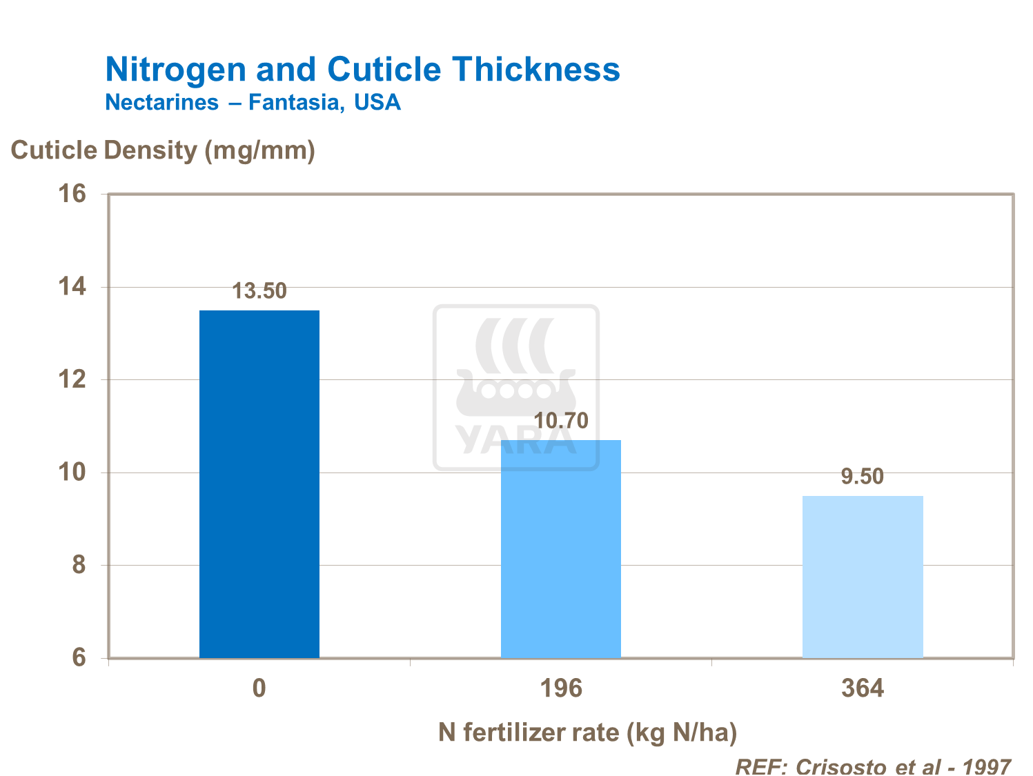N and Cuticle Thickness