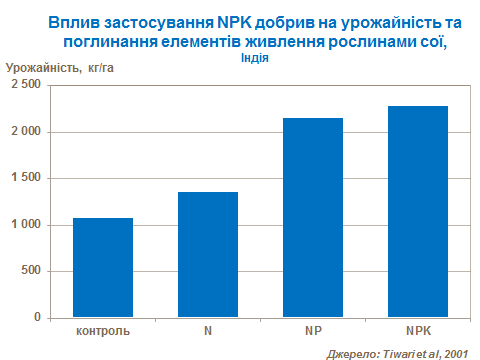 NPK application impact