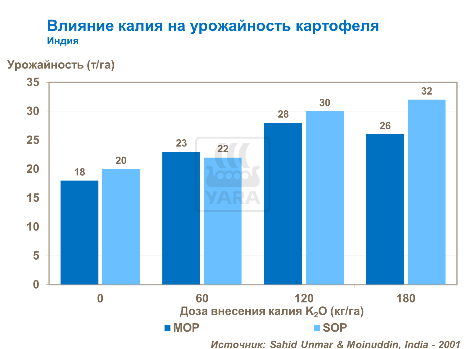 вплив калію на урожайність