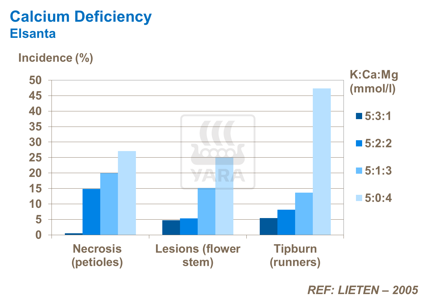 Ca deficiency