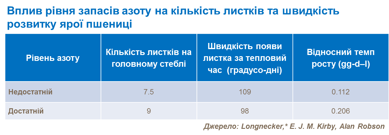 Вплив рівня запасів азоту