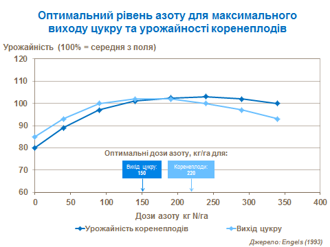 optimal N level