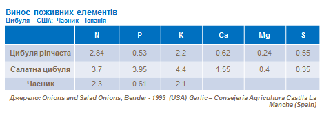 Macronutrient removal