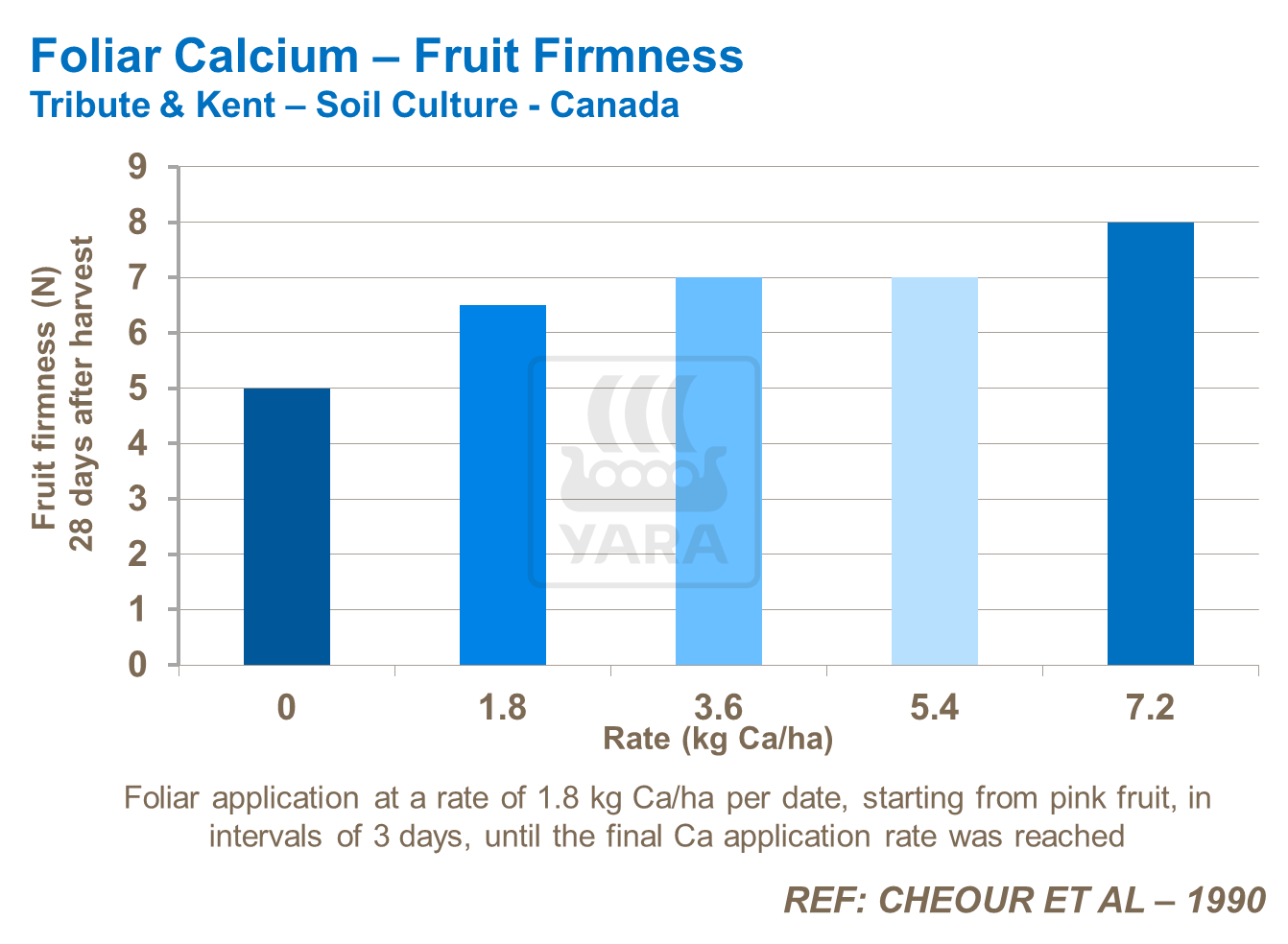 Foliar Ca