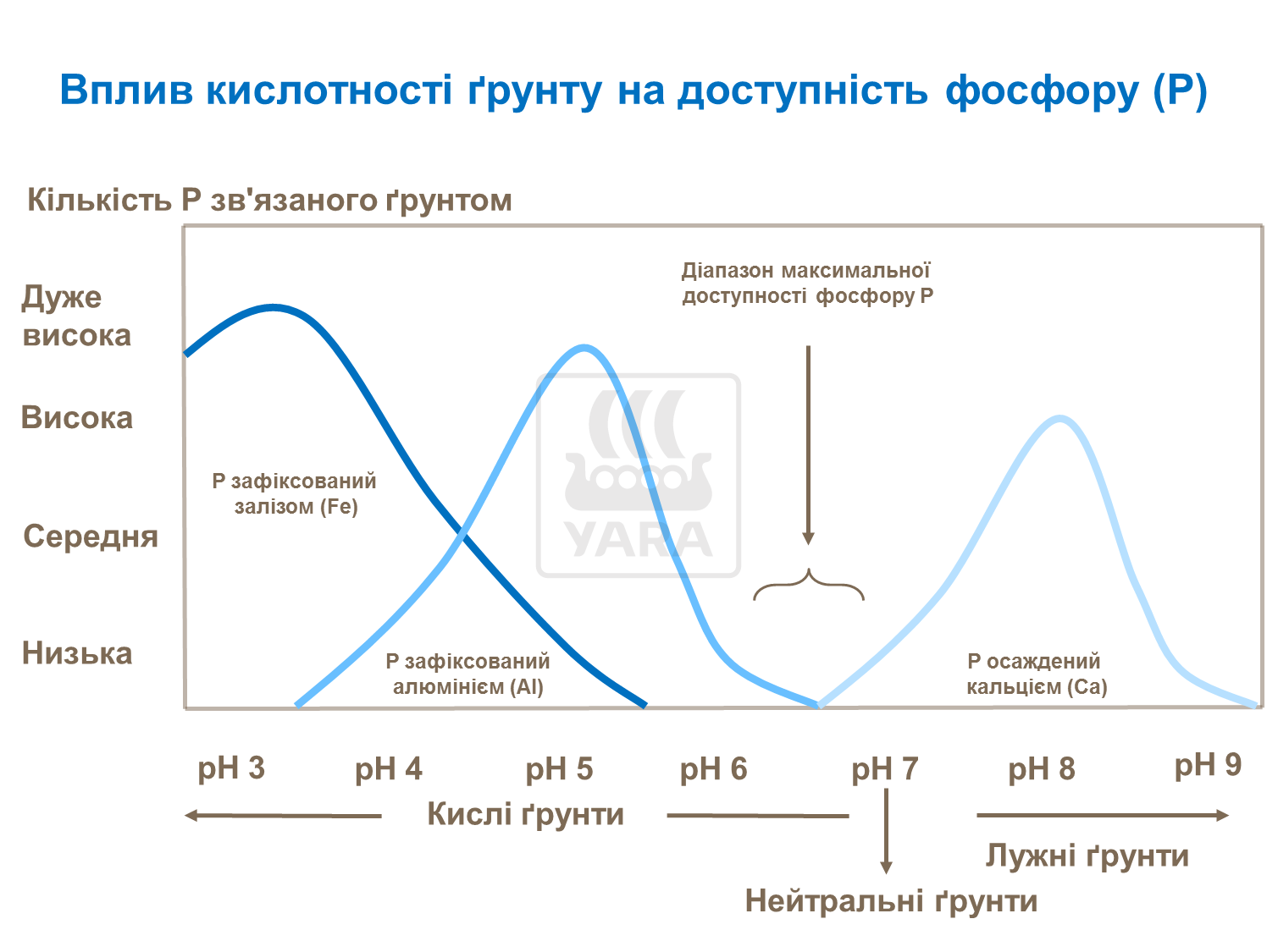 вплив кислотності ґрунту
