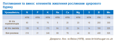 uptake and removal of nutrients