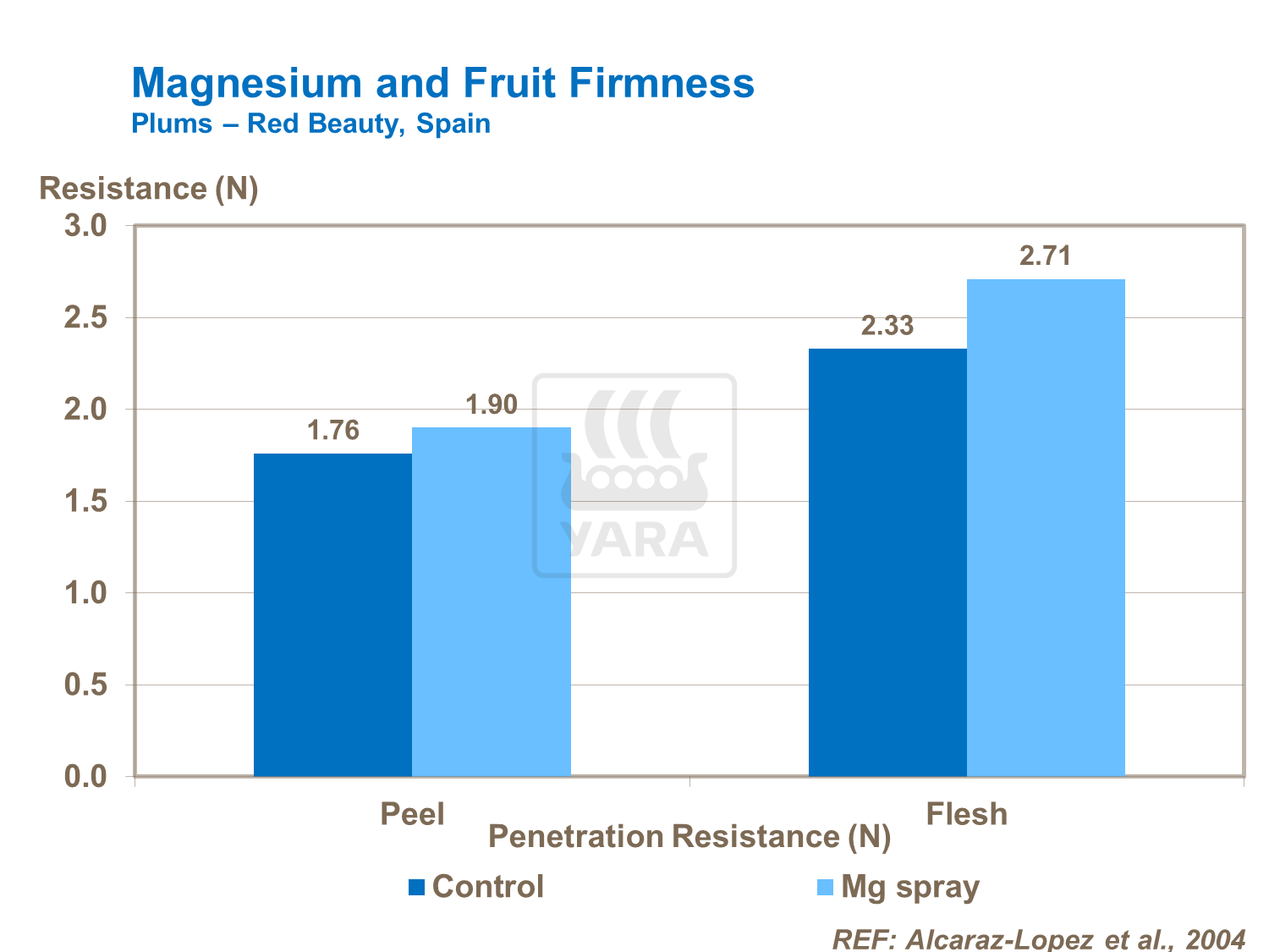 Mg and Fruit firmness