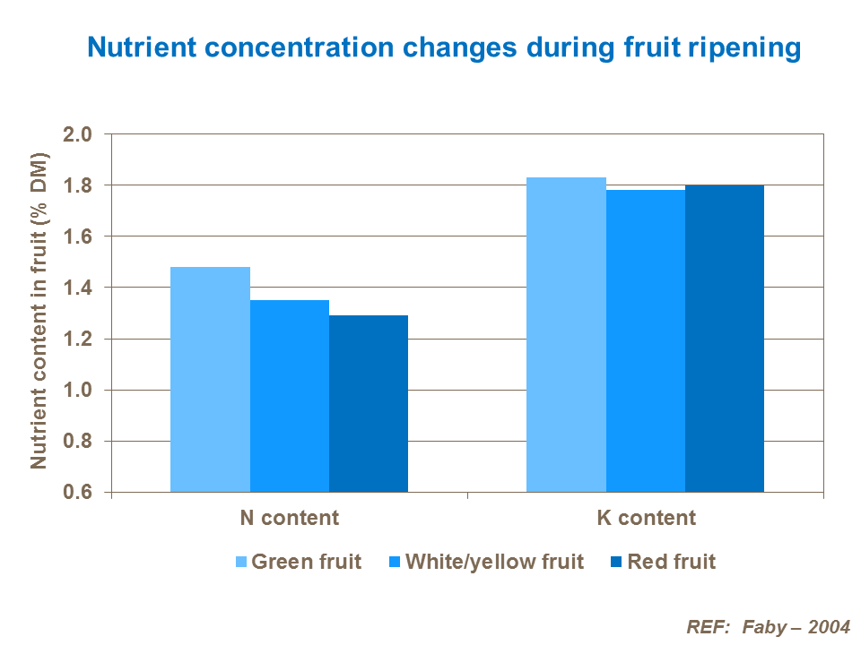 Nutrient uptake