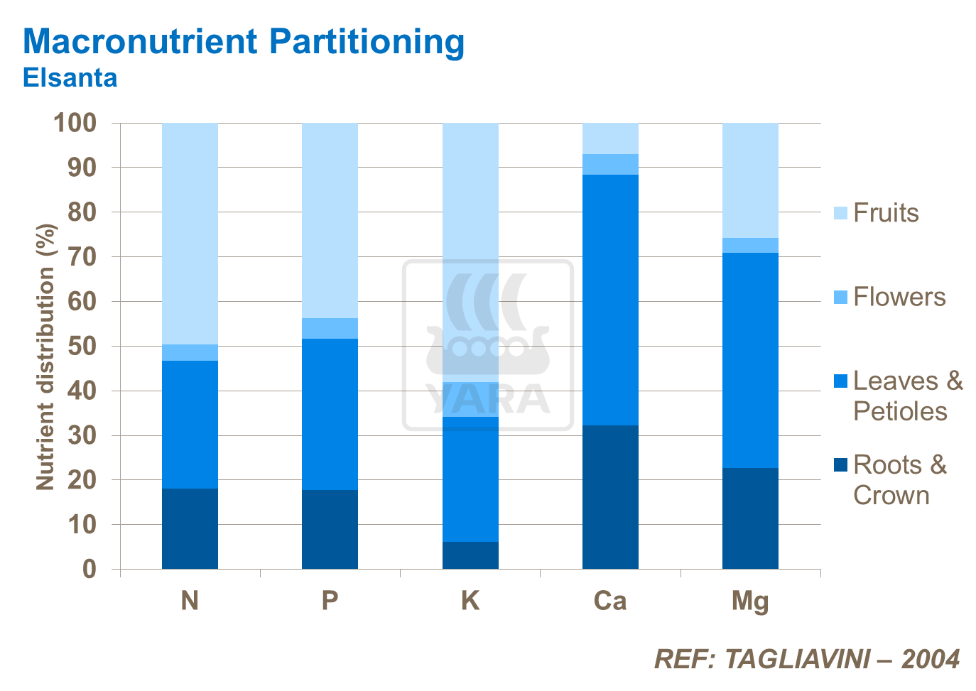 Macronutrient Partitioning