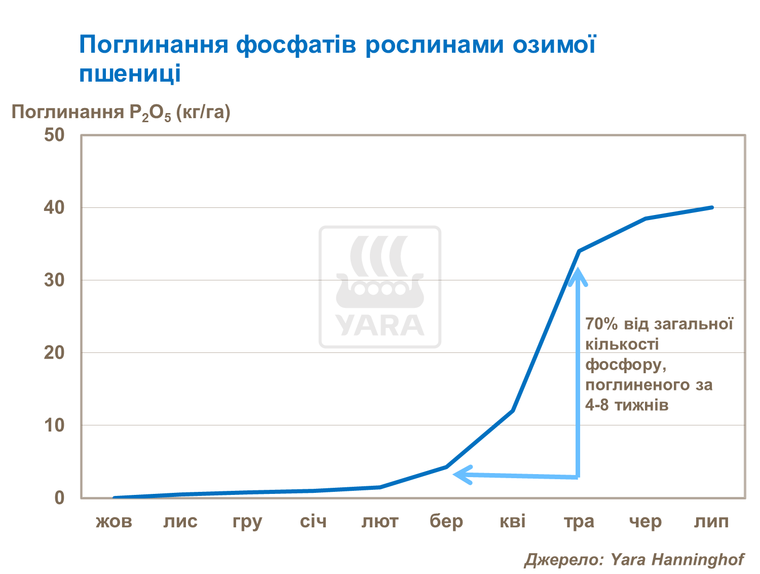 поглинання фосфатів