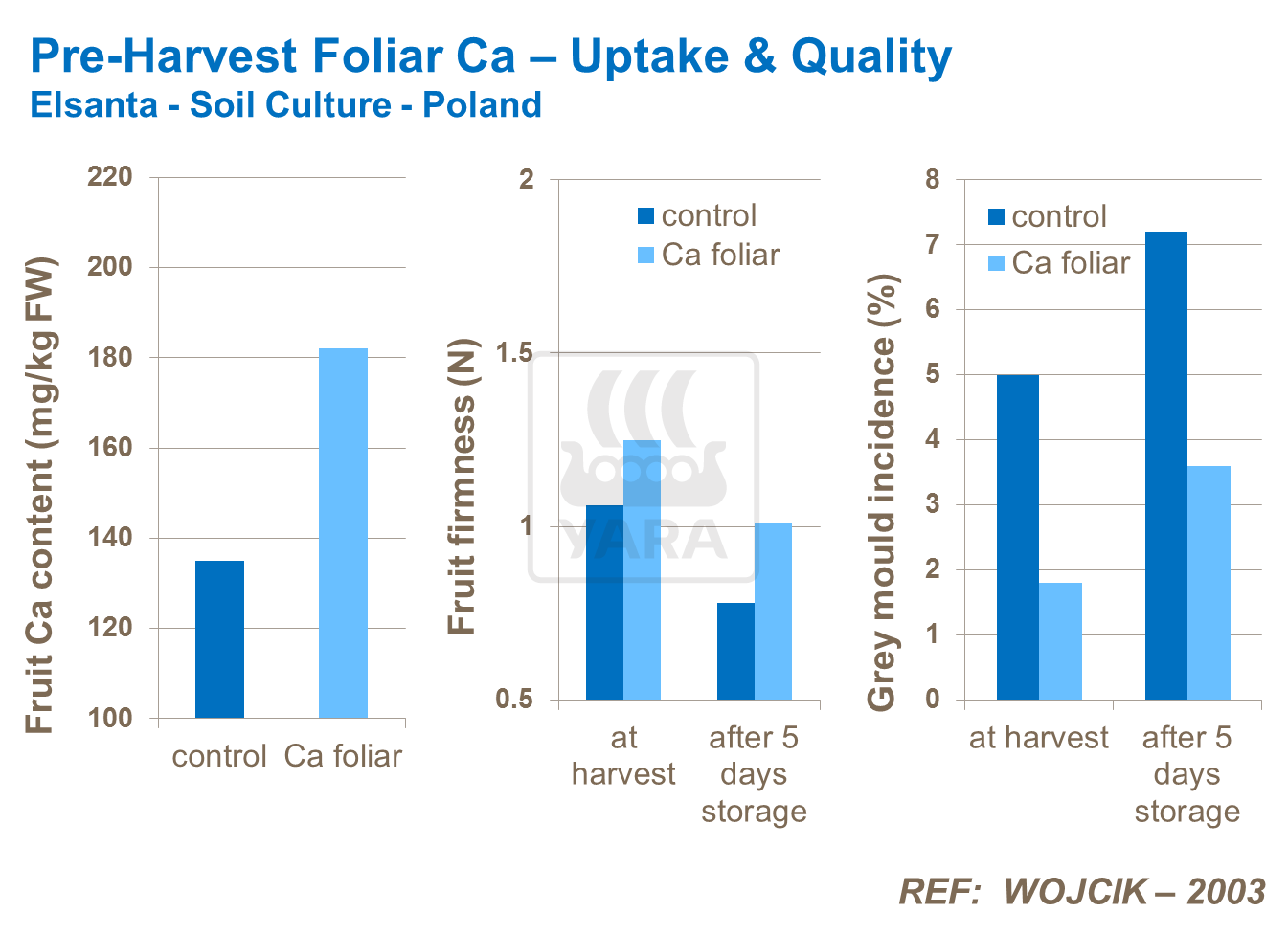 pre-harvest foliar Ca