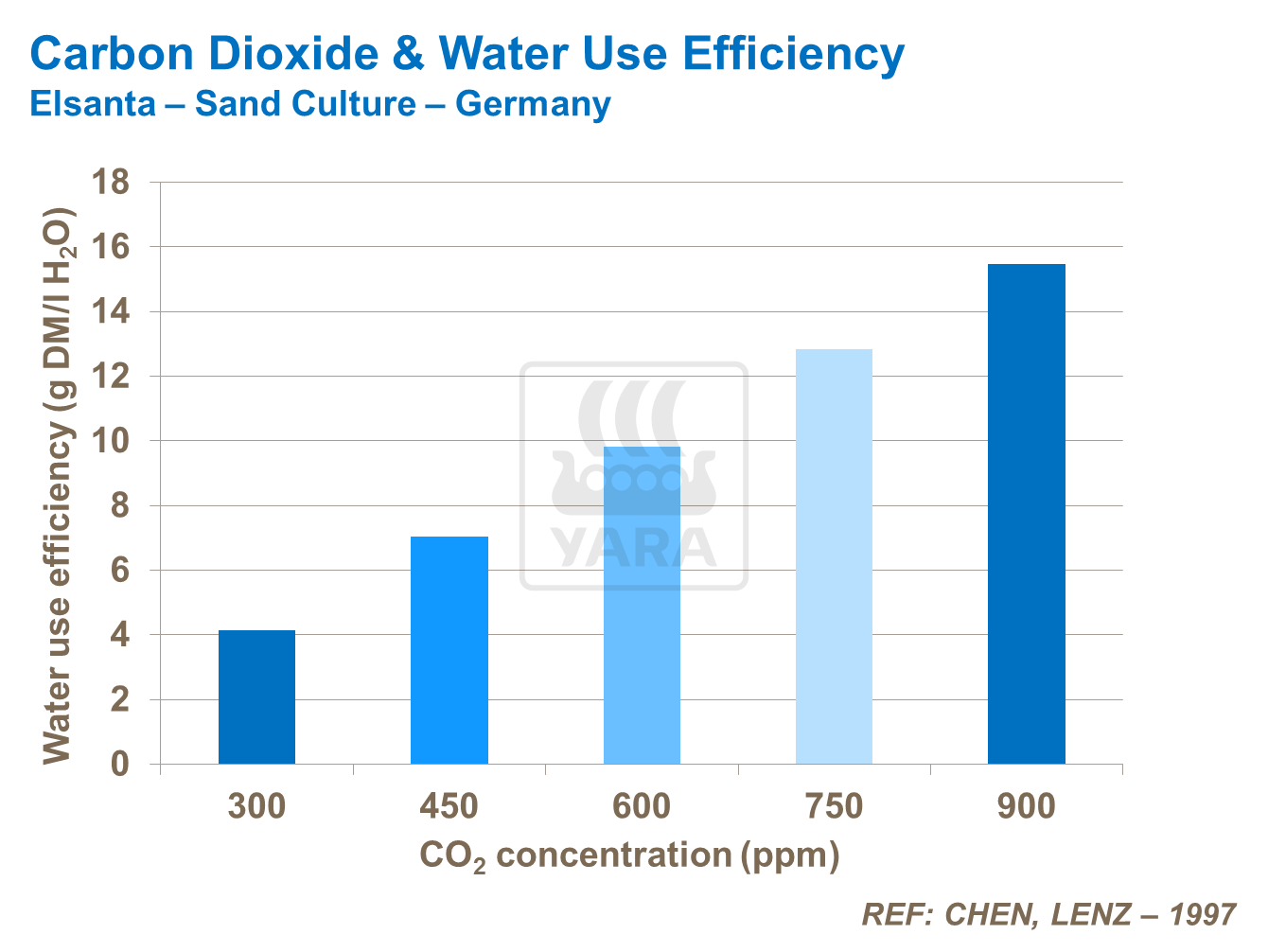 carbon Dioxide - Use efficiency